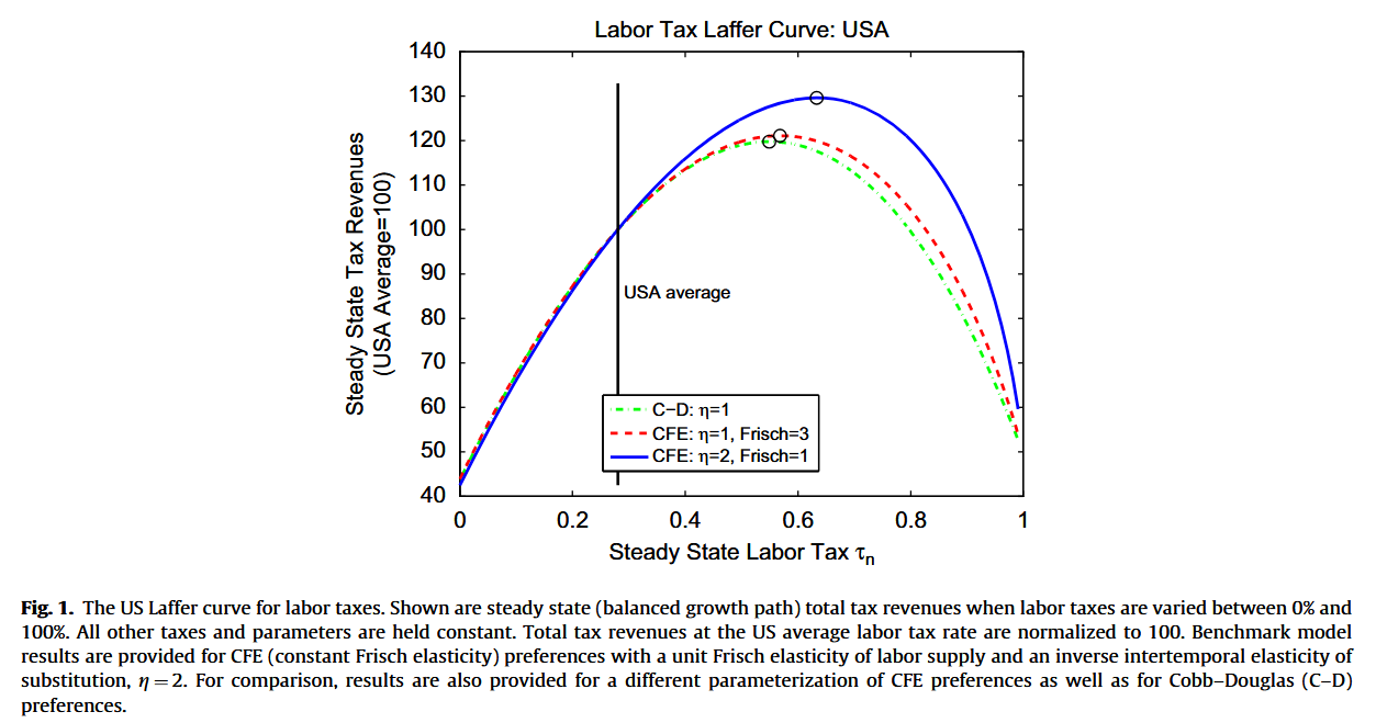 Graph of the simulated Laffer curve from Trabant et all