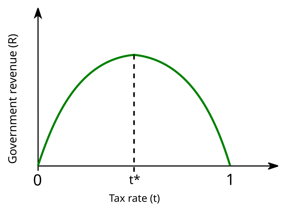 Sketch of the laffer curve from the wikipedia article