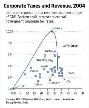 An example of a dishonest Laffer curve interpretation of some real country data