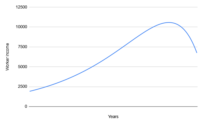 A graph of income over time showing a slow growth followed by rapid decline